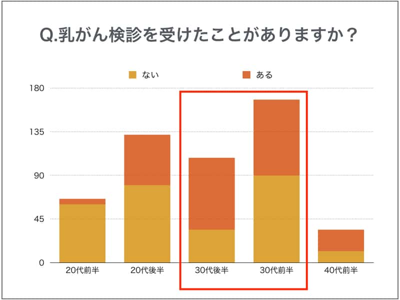 乳がん検診を受診したことはありますか？