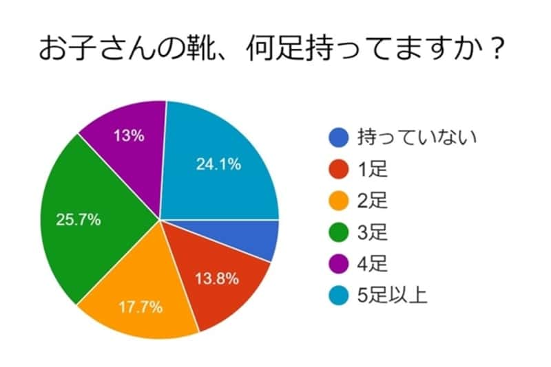 持っている靴の数アンケート