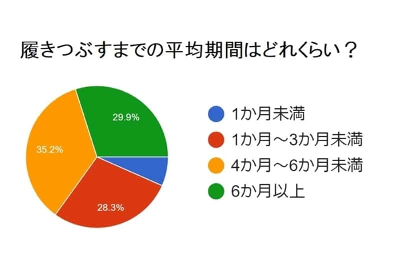 履き潰すまでの期間アンケート結果