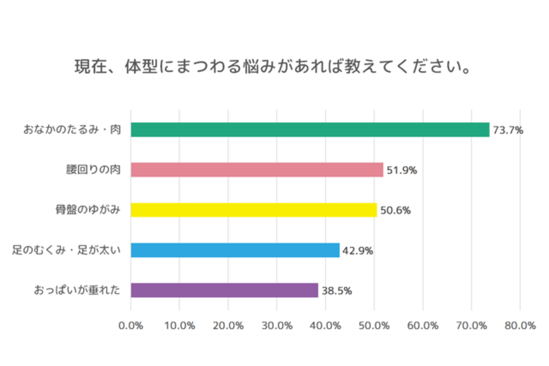 現在、体型にまつわる悩みがあれば教えてください