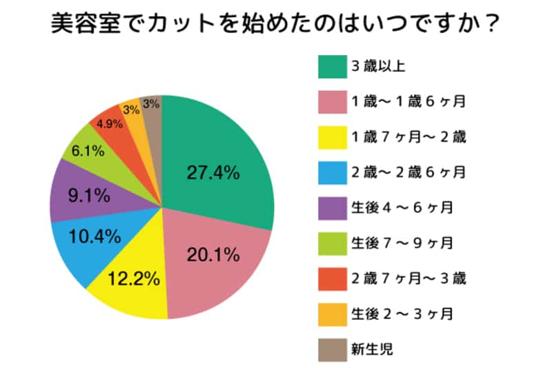 美容室でカットを始めたのはいつですか？ 588 件の回答 新生児