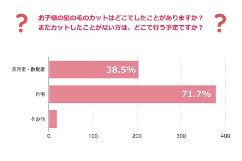 質問：お子様の髪の毛のカットはどこでしたことがありますか？まだカットしたことがない方は、どこで行う予定ですか？