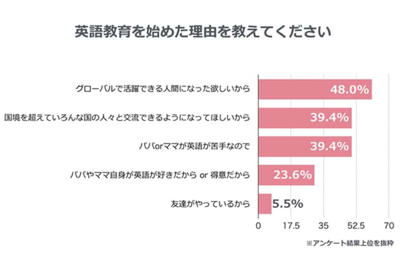 英語教育を始めた理由を教えてください