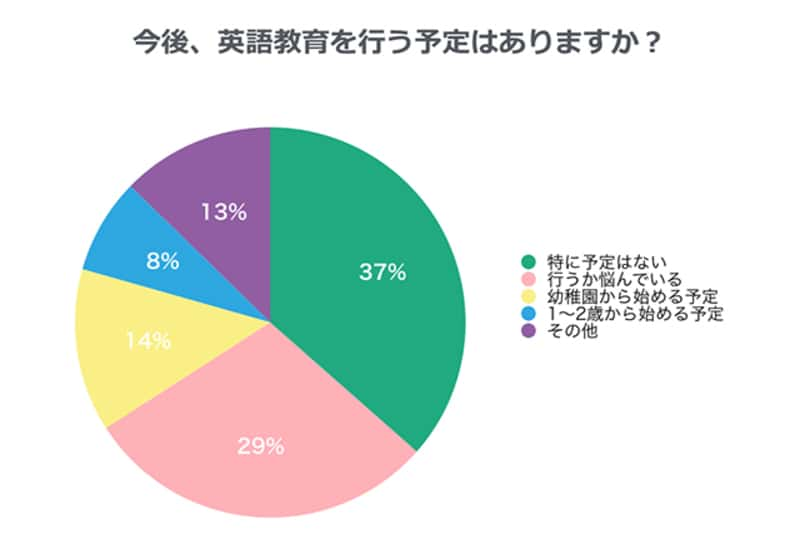 今後、英語教育を行う予定はありますか？