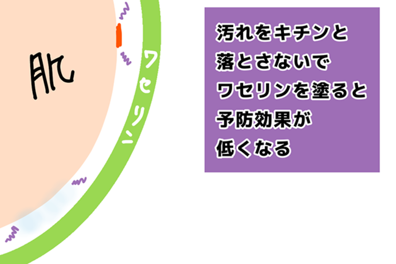 ”汚れのある状態でワセリンを塗るとオムツかぶれの予防効果が低くなるイメージ図”